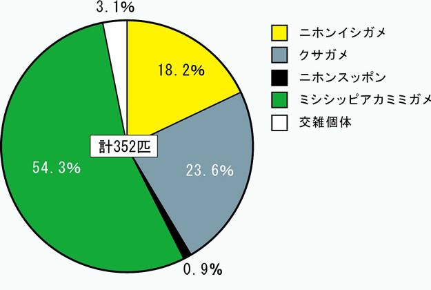 名古屋市内の10のため池におけるカメ調査で捕獲されたカメ類の内訳（平成21～22年）のグラフ