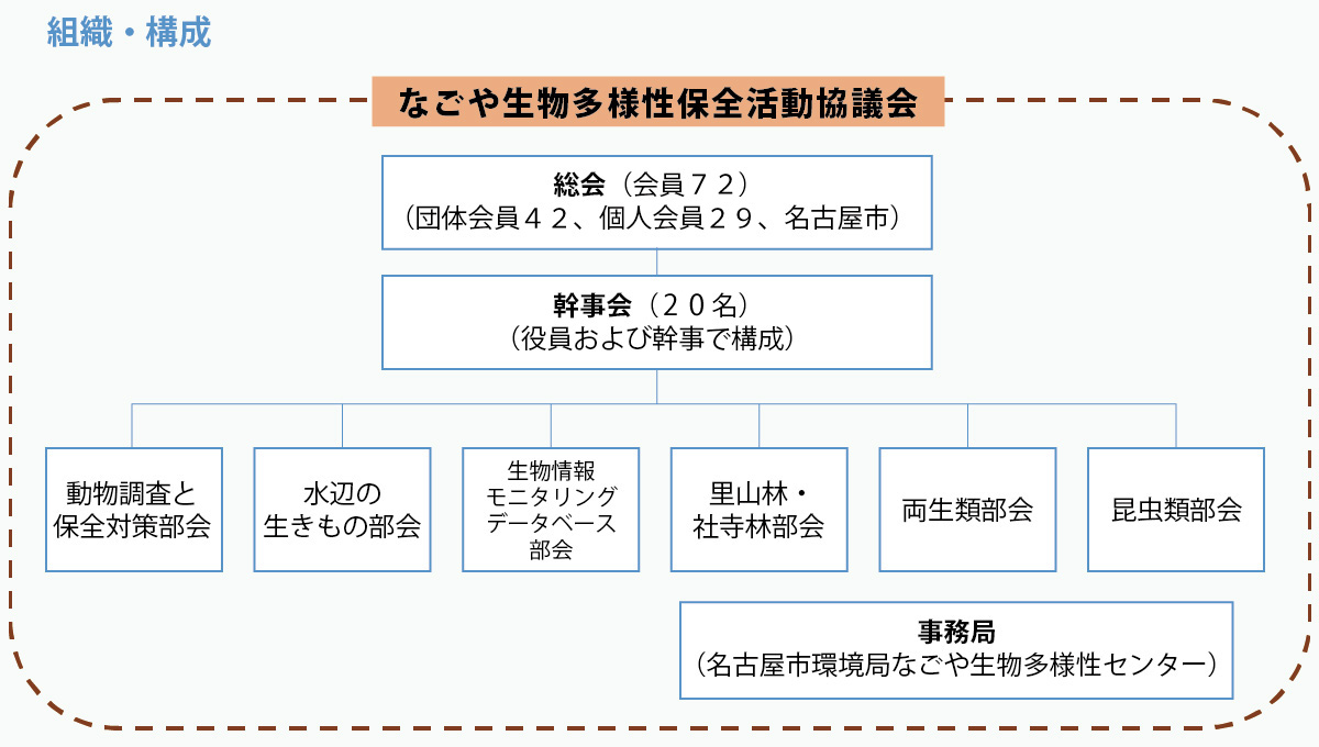 協議会の構成図